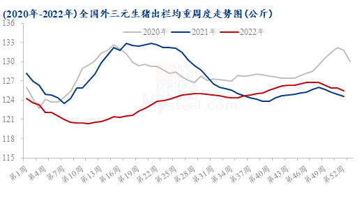 需求恢复往年水平后，2023双春年猪价能否创下惊喜？