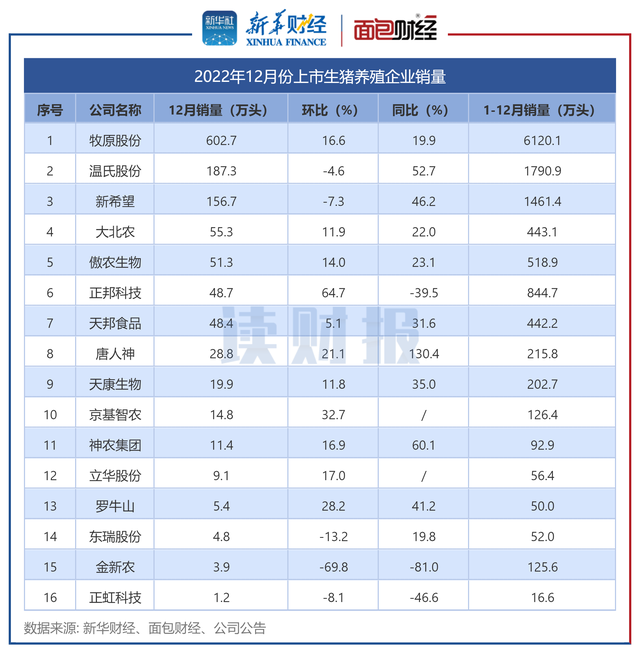 猪企12月数据解读：整体收入环比降13%！但正邦科技、罗牛山实现逆势增长