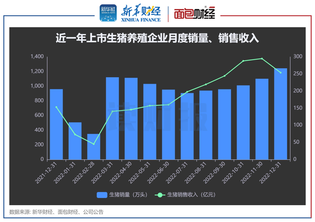 猪企12月数据解读：整体收入环比降13%！但正邦科技、罗牛山实现逆势增长
