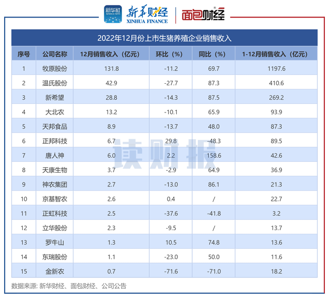 猪企12月数据解读：整体收入环比降13%！但正邦科技、罗牛山实现逆势增长