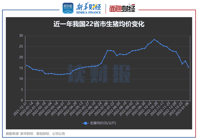 猪企12月数据解读：整体收入环比降13%！但正邦科技、罗牛山实现逆势增长