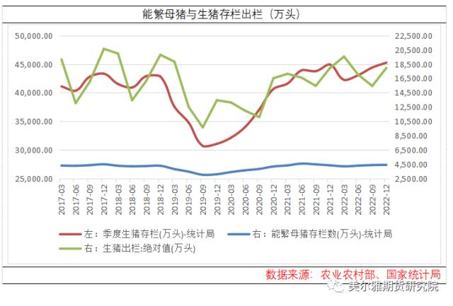 能繁母猪与生猪存栏出栏