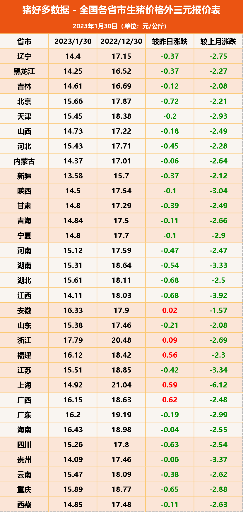 全国各省市生猪价格外三元报价表