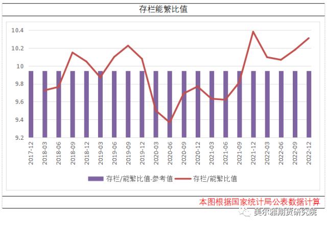 存栏能繁比值