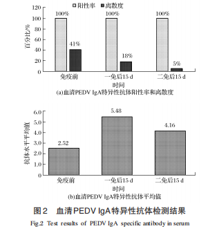 血清PEDV IgA 特异性抗体检测结果