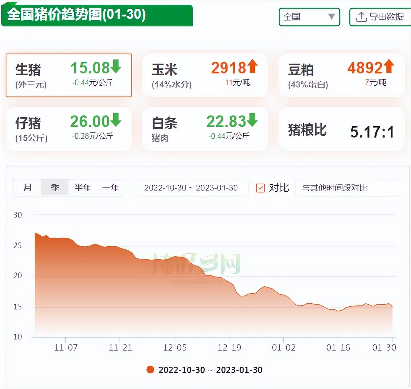 全国猪价趋势图