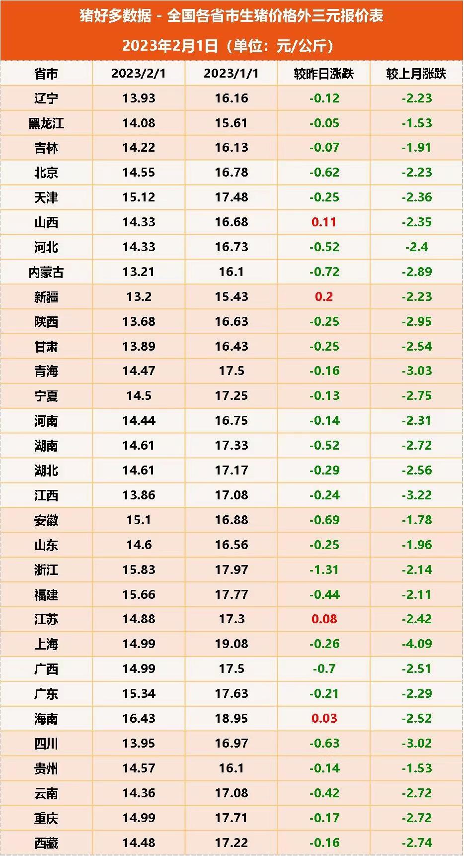 全国各省市生猪价格外三元报价表