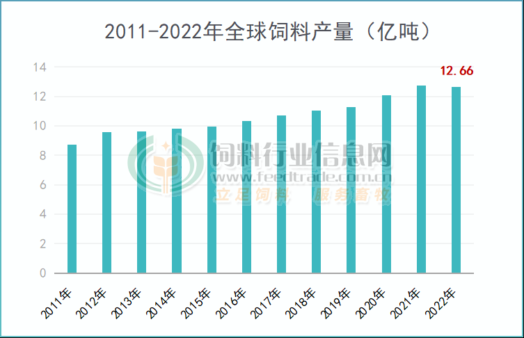 2022年全球饲料产量1266亿吨,中国第一位置无法撼动! 