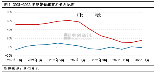 能繁母猪存栏量变化