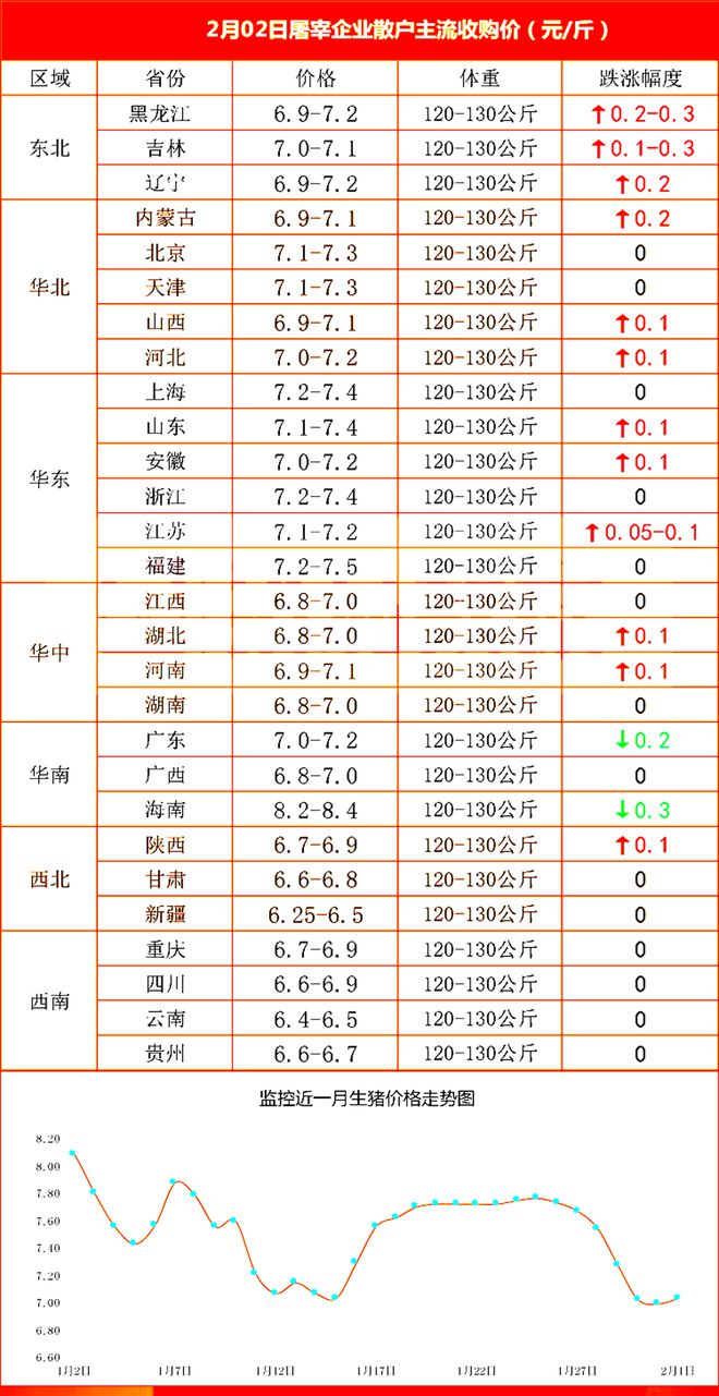 屠宰企业收猪价