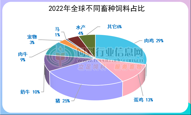 不同畜种饲料占比
