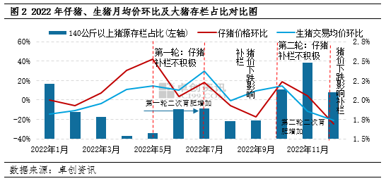 仔猪、生猪均价及大猪存栏占比