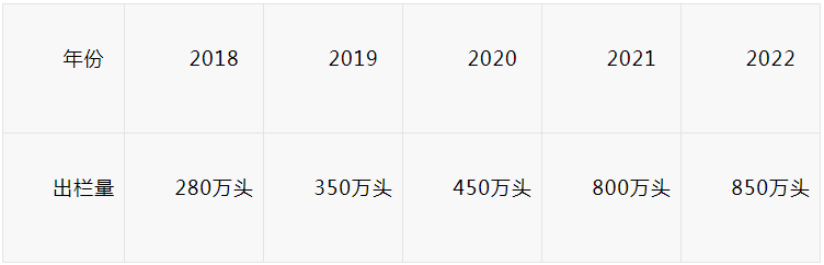正大生猪出栏目标