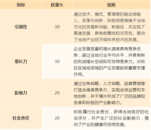 评选标准