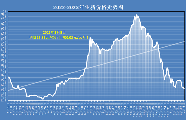 生猪价格走势