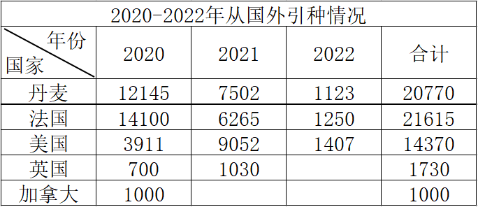 2020-2022年 国外引种数据