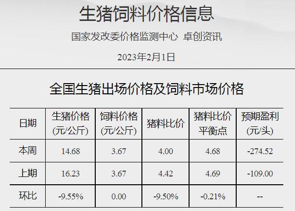 生猪饲料价格信息