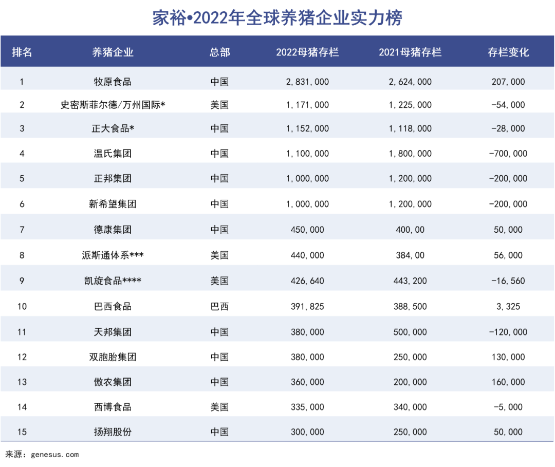 全球养猪企业实力榜