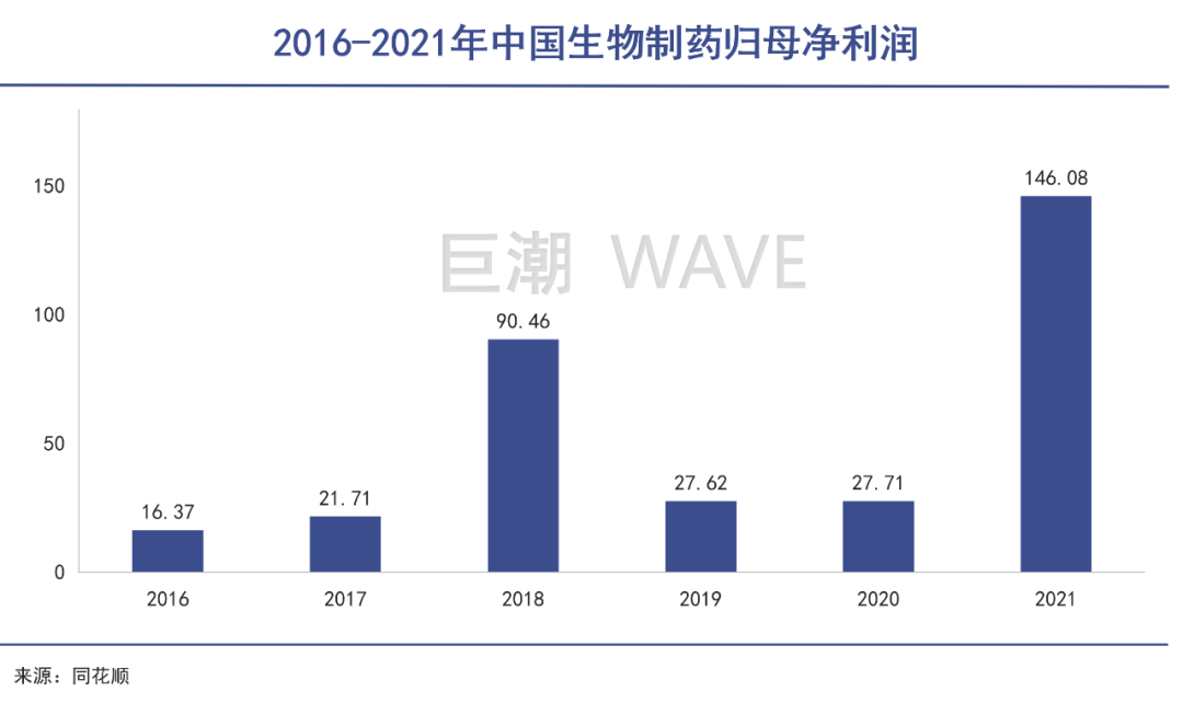 中国生物制药归母净利润