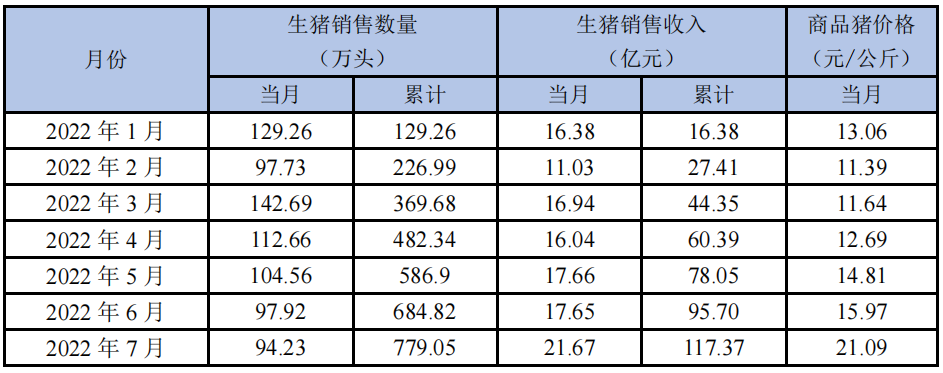 新希望1月销售生猪129.11万头，收入20.51亿元！