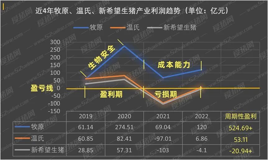 牧原、温氏、新希望生猪产业利润趋势