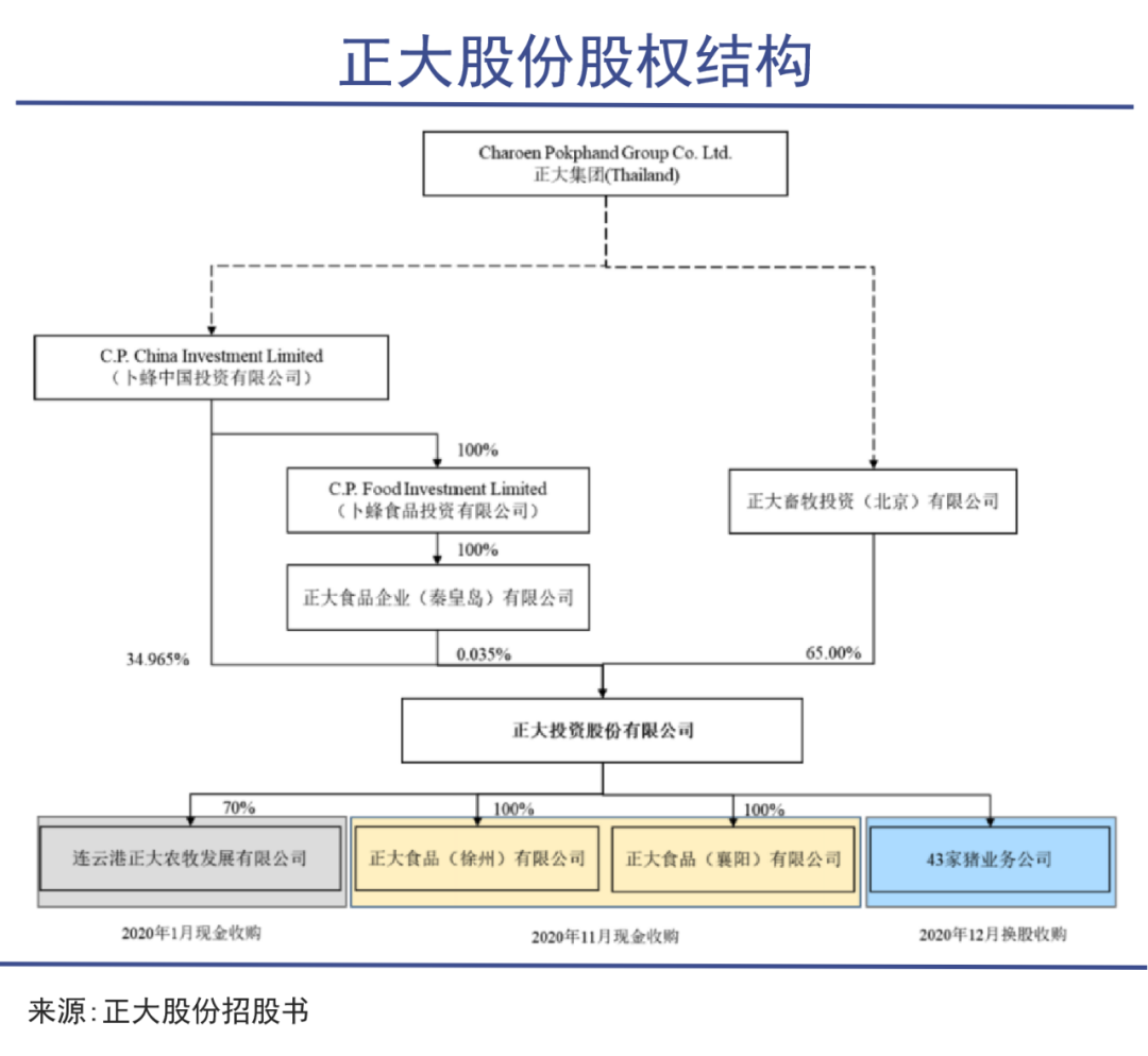 正大股份股权结构