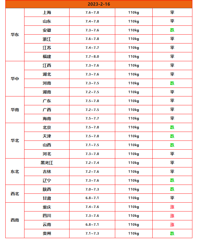 猪价上涨，饲料下跌，仔猪销售紧俏！2023年养猪仍可期？