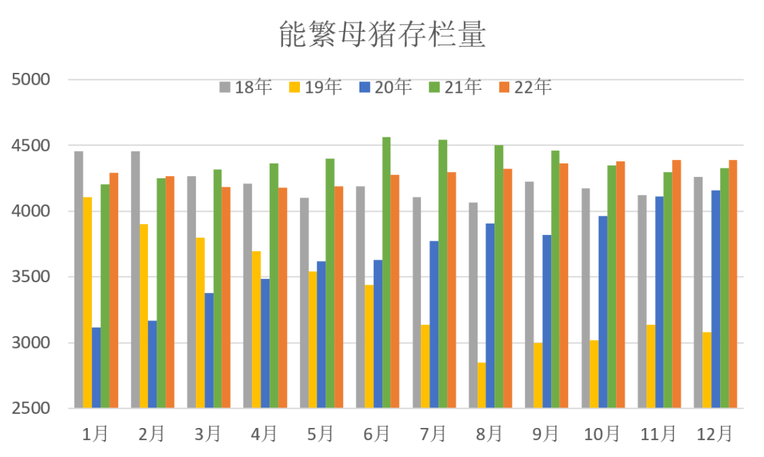 能繁母猪存栏量