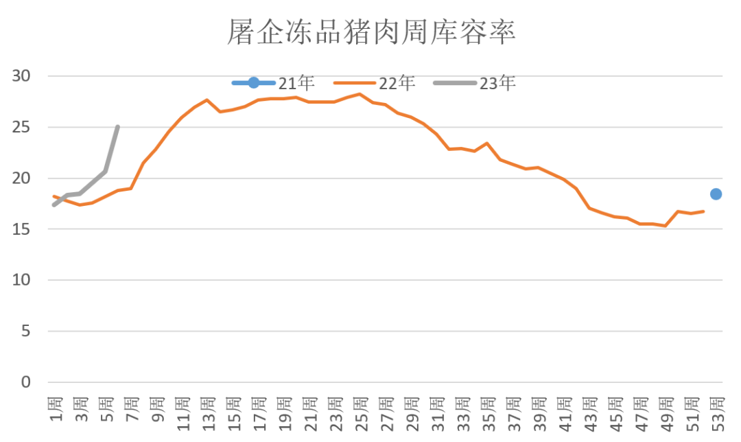 屠企冻品猪肉周容率