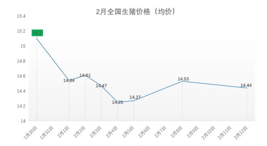 生猪价格走势图