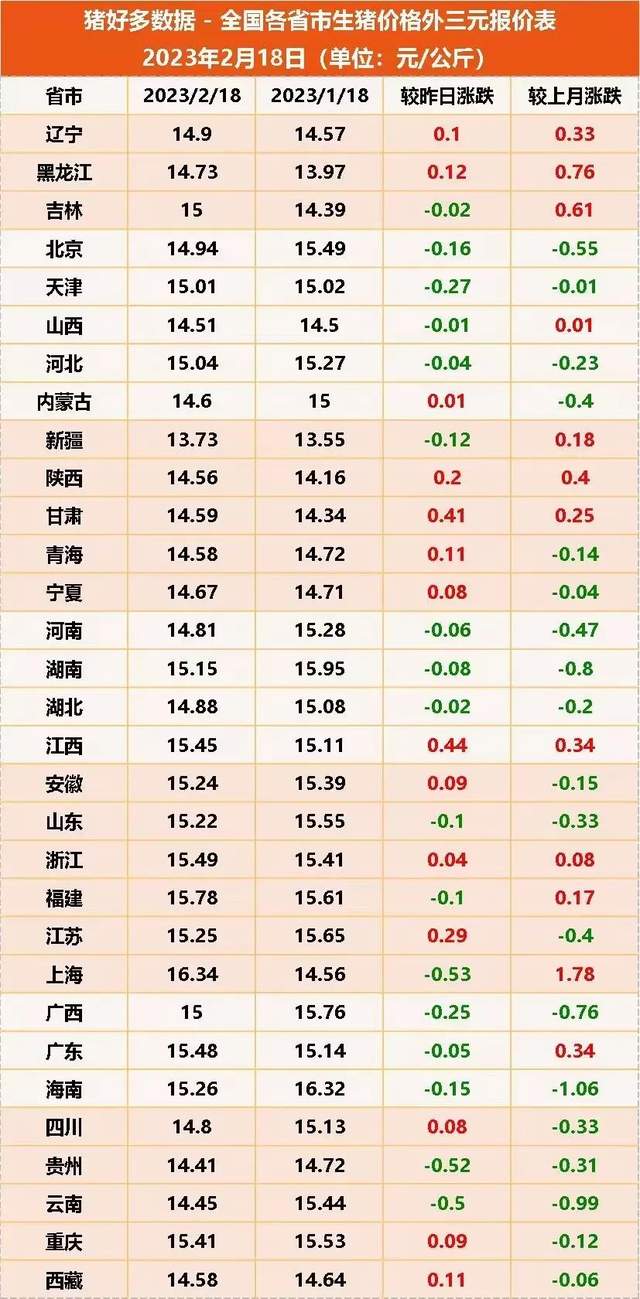 全国各省市生猪价格外三元报价表