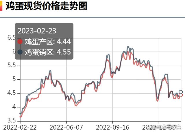 鸡蛋价格走势图