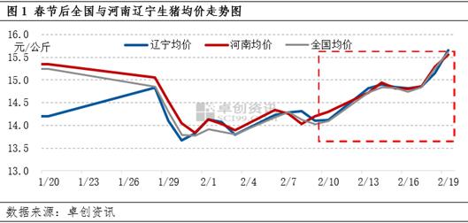 河南、辽宁生猪价格走势图