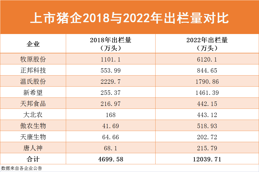 猛！牧原产能5年翻6倍！还有猪企募资超10亿扩产！行业竞争激烈