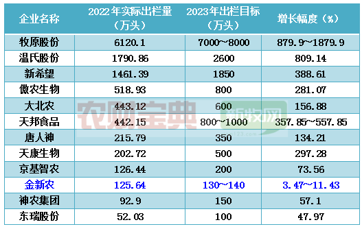 金新农生猪出栏