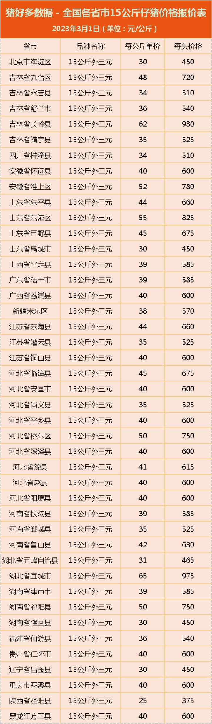 3月1日仔猪价格