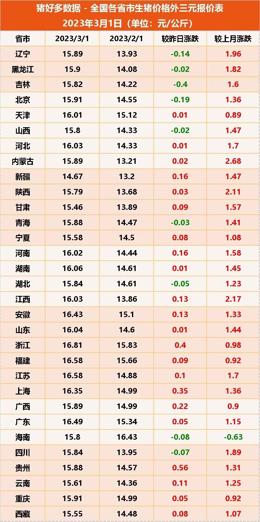 全国各省市生猪价格外三元报价表