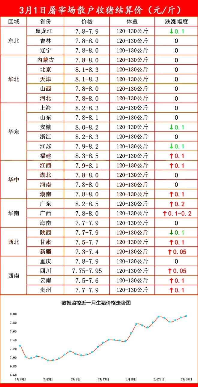 3月1日屠宰场收猪价