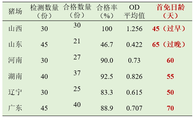 口蹄疫首免日龄
