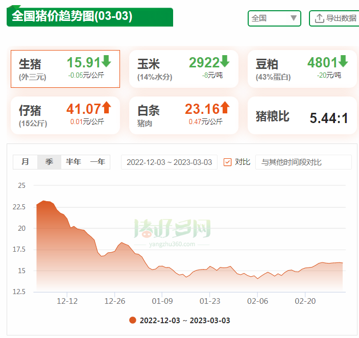 全国猪价趋势图