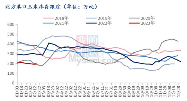 港口玉米跟踪