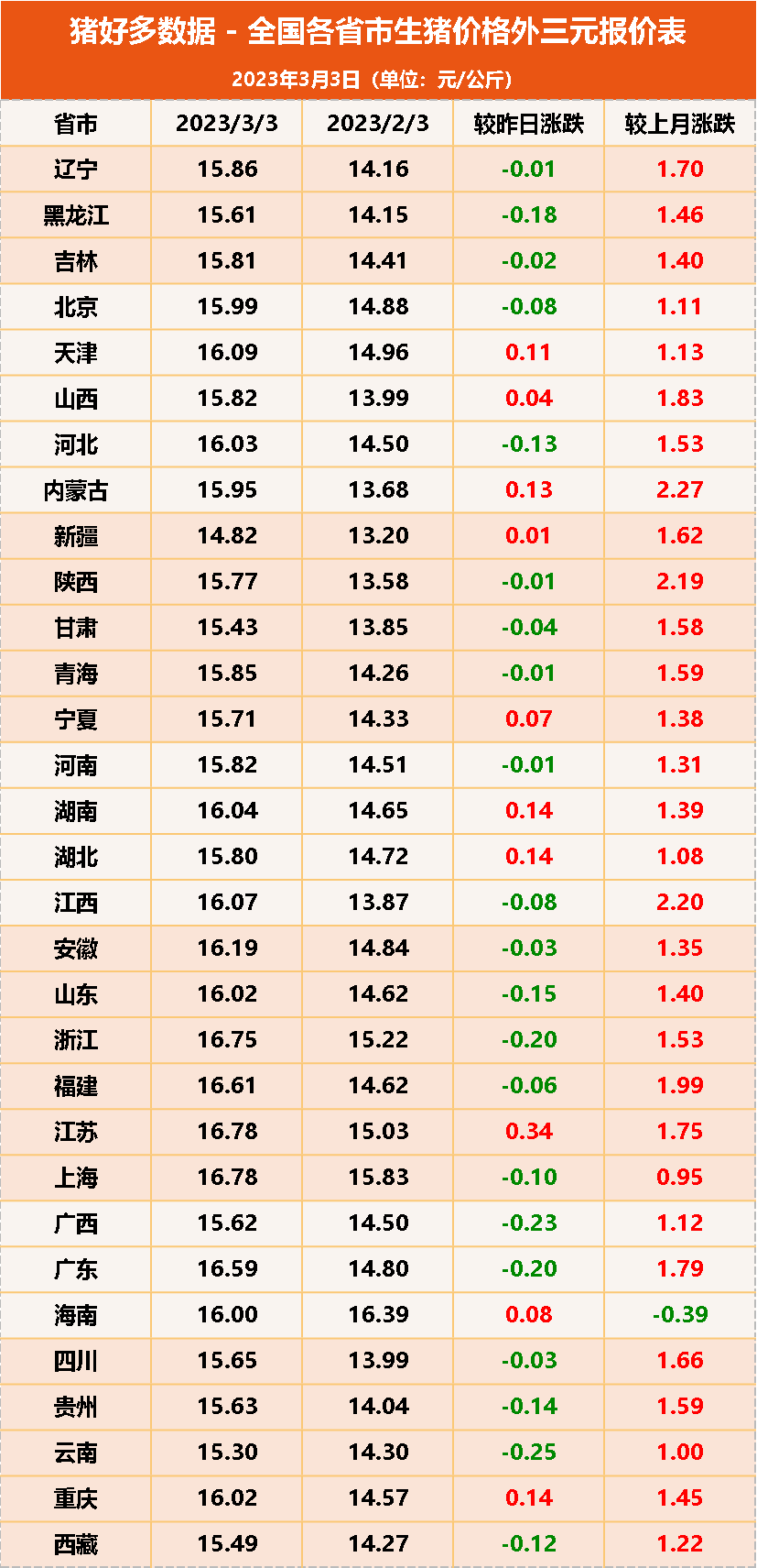 全国生猪价格外三元报价表