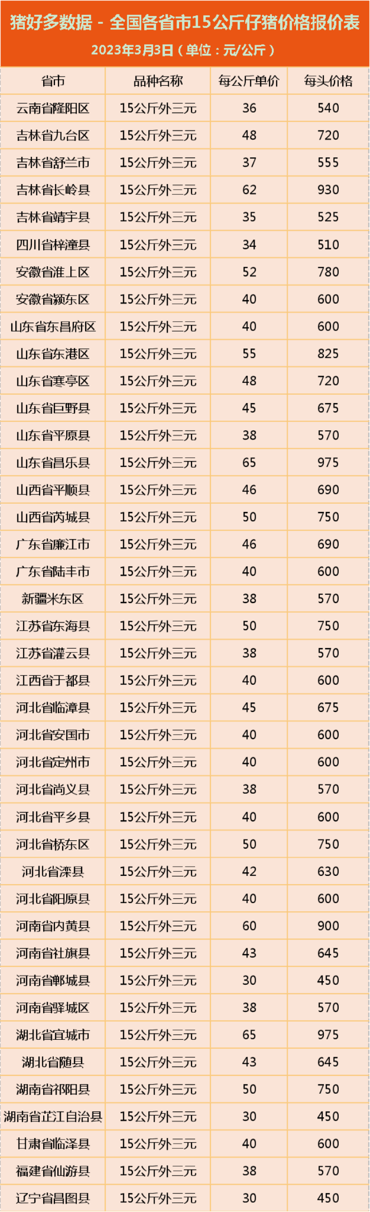 3月3日仔猪价格
