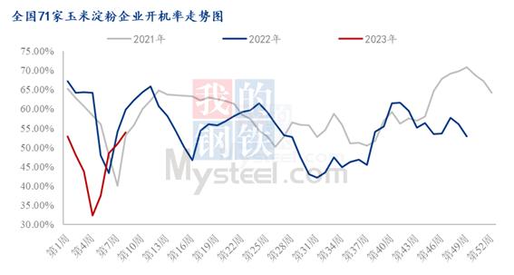  玉米淀粉企业开机率