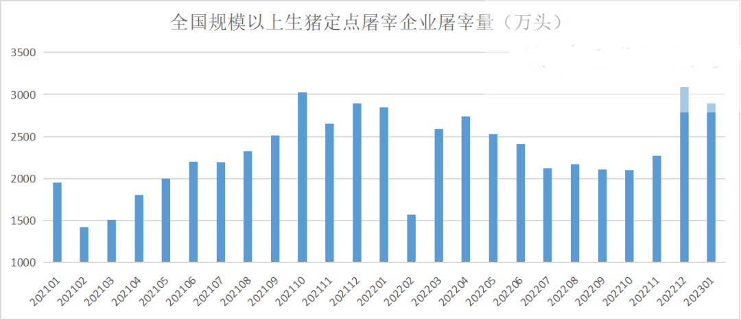 生猪定点屠宰企业屠宰量