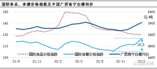 国际粮农组织发布2月份全球食品价格指数，连续第11个月下跌！