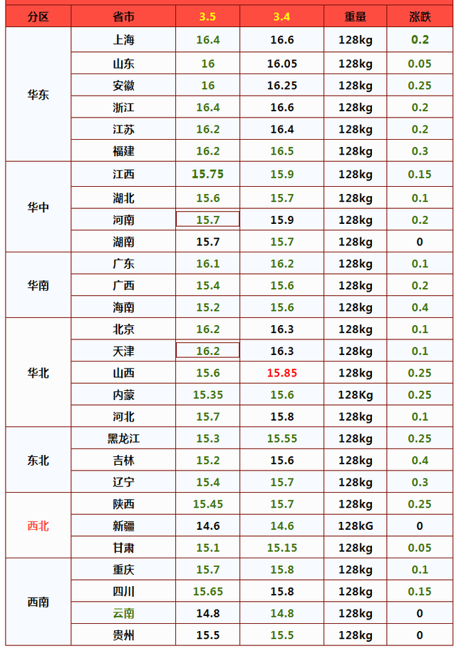 跌势确立？3月5日猪价大范围“飘绿”，又要持续向下了？