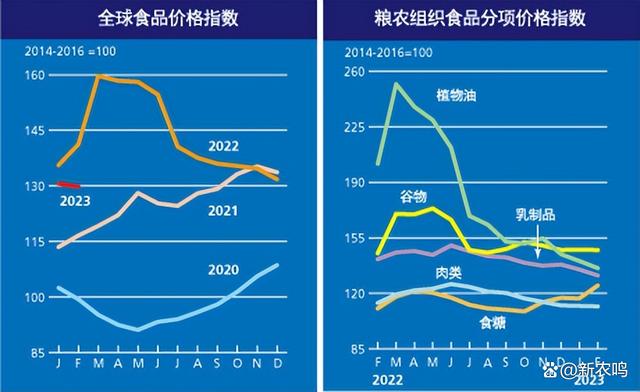 国际粮农组织发布2月份全球食品价格指数，连续第11个月下跌！