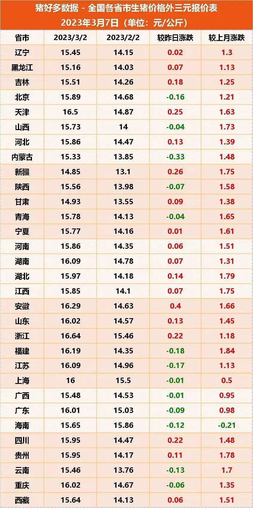 3月7日生猪价格