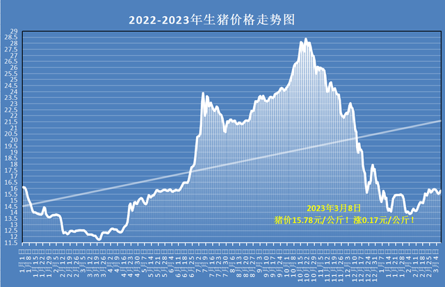 生猪价格走势图